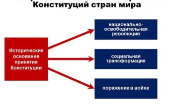 Рис. 1. Исторические основания принятия Конституций стран мира