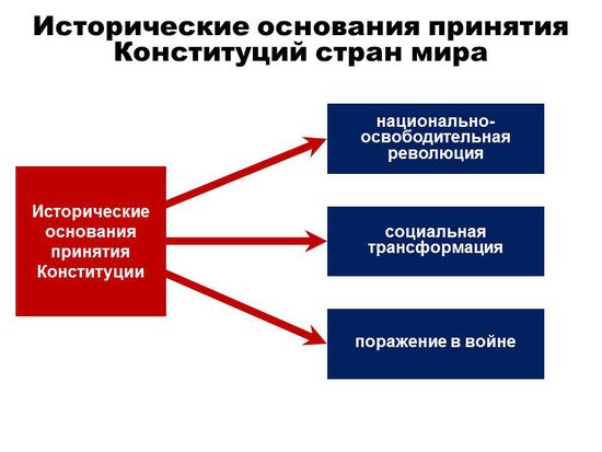 Конституция РФ как конституция побеждённого государства