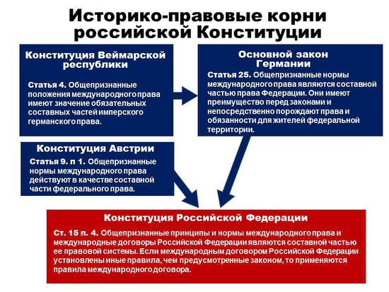Рис. 4. Историко-правовые корни российской Конституции