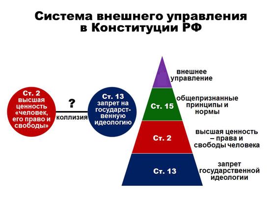 Рис. 5. Система внешнего управления в Конституции РФ